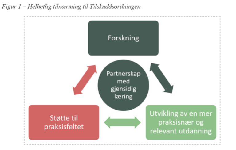 FIgur som illustrerer hvordan vi arbeider med Kompetanseløftet ved NLA Høgskolen.&nbsp;&nbsp;&nbsp;